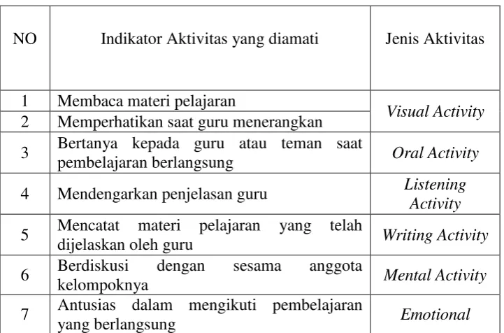 Tabel. 1. Pedoman indikator lembar observasi: 