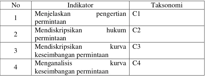 Tabel 2. Kisi-kisi Soal Pre Test dan Post Test Siklus I 