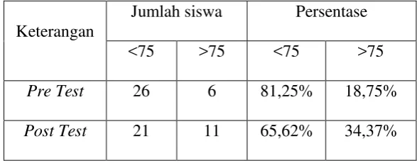 Tabel 5. Hasil pre test dan post test Siklus I 