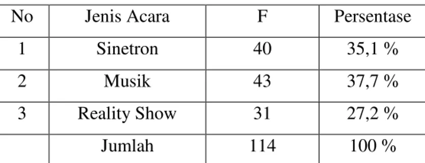 Tabel 2 di atas menunjukkan bahwa acara musik merupakan jenis  acara yang sering ditonton oleh 38,6% responden