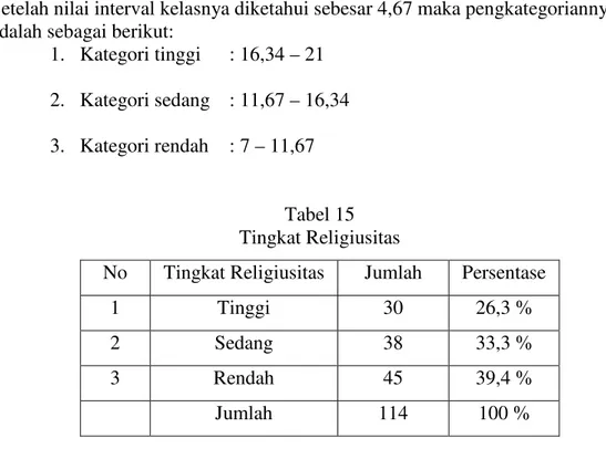 Tabel 15  Tingkat Religiusitas 