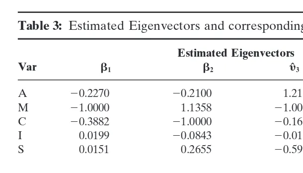Table 3: Estimated Eigenvectors and corresponding Adjustment Matrix