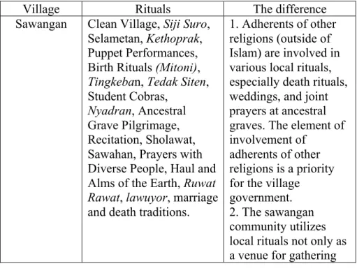 Table 1.1 Comparison of Local Rituals or Traditions of  Sawangan with Surrounding Villages 