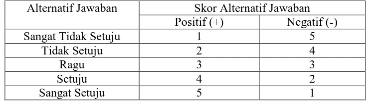 Tabel 3.1 Kategori Pemberian Skor Alternatif Jawaban 