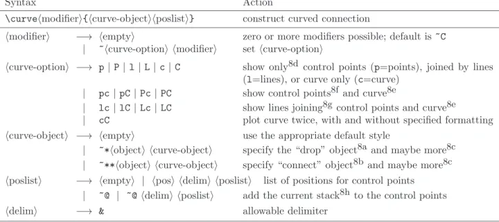 Figure 7: Syntax for curves.