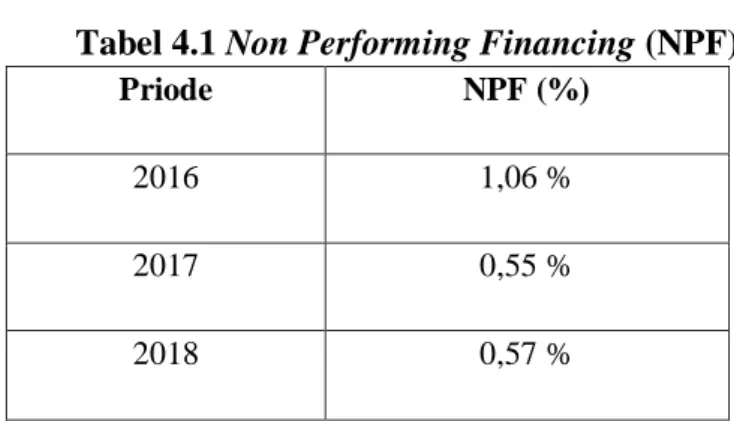 Tabel 4.1 Non Performing Financing (NPF)  
