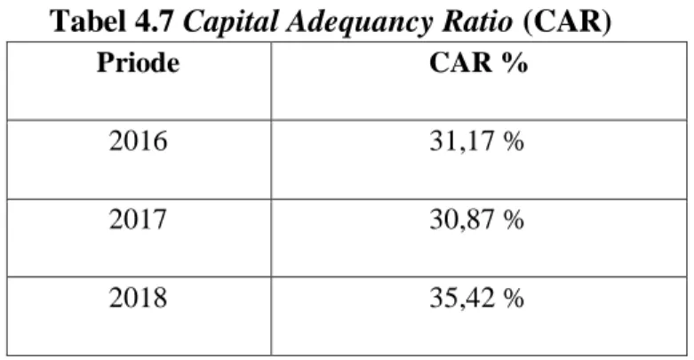 Tabel 4.7 Capital Adequancy Ratio (CAR)  