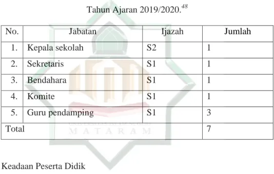 Tabel 2.1 Tenaga Pendidik TK Negeri Pembina   Tahun Ajaran 2019/2020. 48