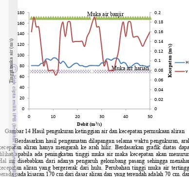 Gambar 14 Hasil pengukuran ketinggian air dan kecepatan permukaan aliran 