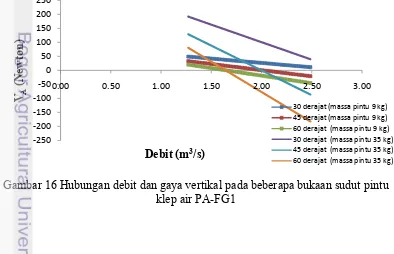 Gambar 15 Hubungan debit dan gaya horizontal pada beberapa bukaan sudut 