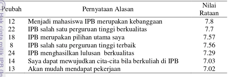 Tabel 2  Pernyataan alasan dengan nilai rataan tertinggi secara keseluruhan 