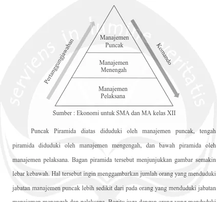 Gambar 2.2 Jenjang (Hierarki) Manajemen 