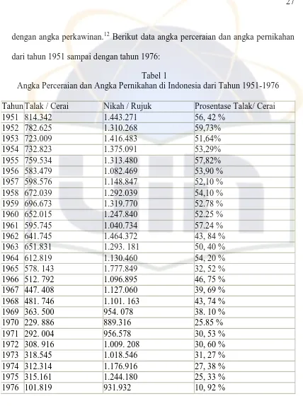 Tabel 1 Angka Perceraian dan Angka Pernikahan di Indonesia dari Tahun 1951-1976 