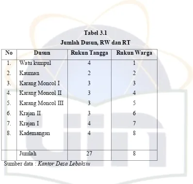 Tabel 3.1 Jumlah Dusun, RW dan RT 