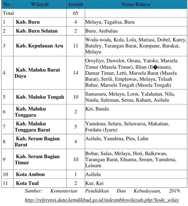 Tabel 4.5. Bahasa Di Provinsi Maluku 