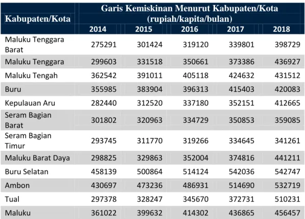 Tabel  4.10.  Garis  Kemiskinan  Menurut  Kabupaten/Kota  (rupiah/kapita/bulan) Tahun 2014 – 2018  