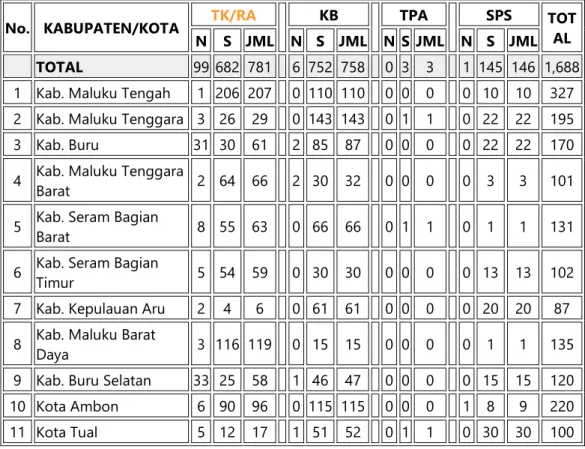 Tabel 4.13. Jumlah Data Satuan Pendidikan (Sekolah) Anak Usia Dini  Provinsi Maluku 