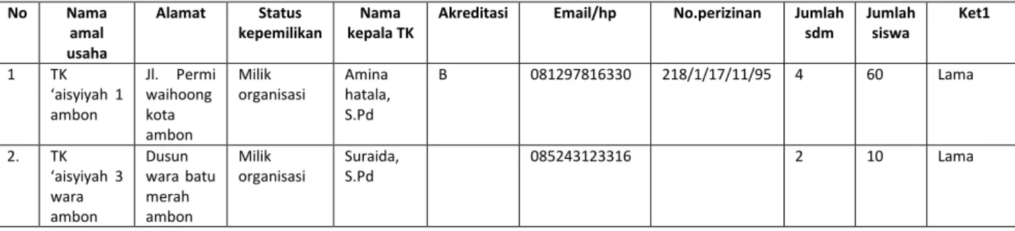 Tabel 4.22 TK ABA di Provinsi Maluku 