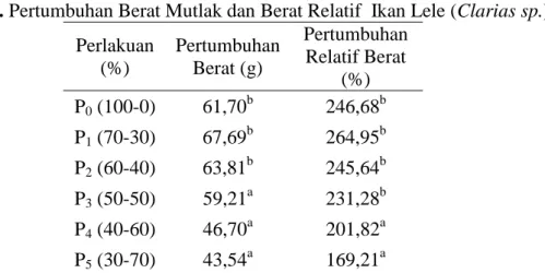 Tabel 1. Pertumbuhan Berat Mutlak dan Berat Relatif  Ikan Lele (Clarias sp.)  Perlakuan 