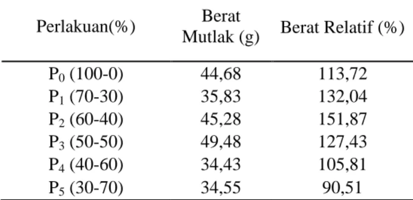 Tabel 2. Pertumbuhan Berat Mutlak dan Berat Relatif  Ikan Bawal  Air Tawar  (Colossoma macropomum) 