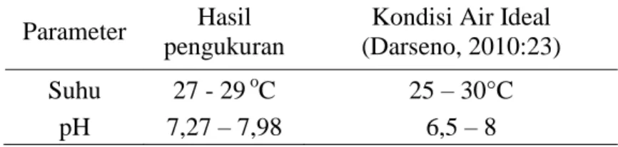 Tabel 3. Kualitas suhu dan pH air pada Lele  Parameter  Hasil 