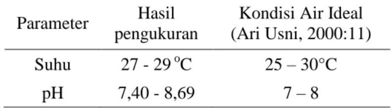 Tabel 4. Kualitas suhu dan pH air pada Bawal Air Tawar  Parameter  Hasil 