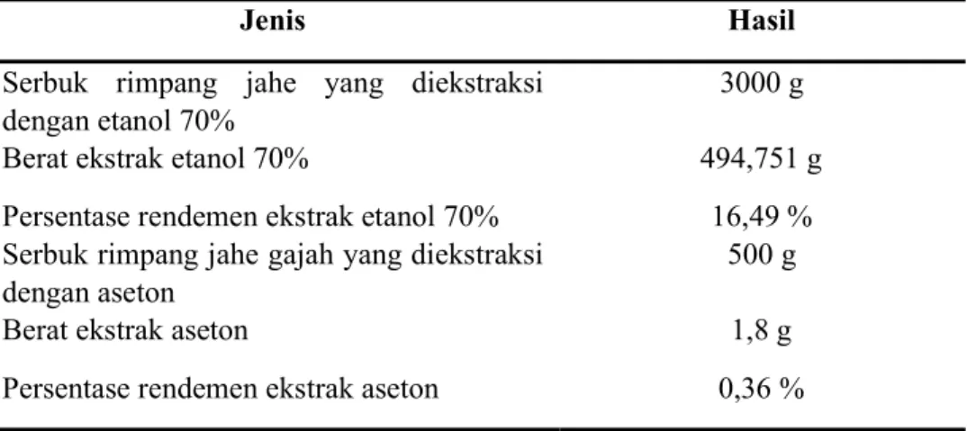 Tabel 1. Hasil Ekstraksi Rimpang Jahe Putih Menggunakan Metode Maserasi  dengan Pelarut Etanol 70% dan Aseton 
