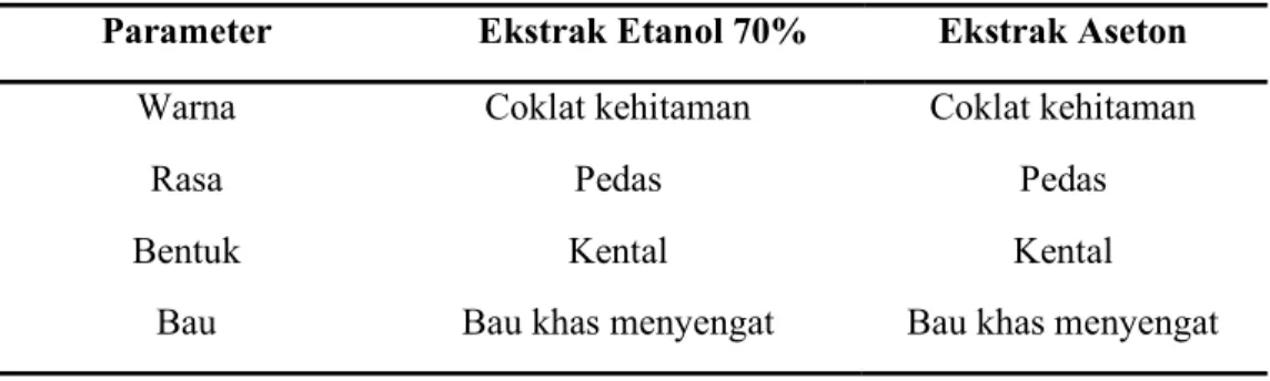 Tabel 2. Hasil Pemeriksaan Organoleptis Ekstrak Jahe Putih  Parameter   Ekstrak Etanol 70%  Ekstrak Aseton 