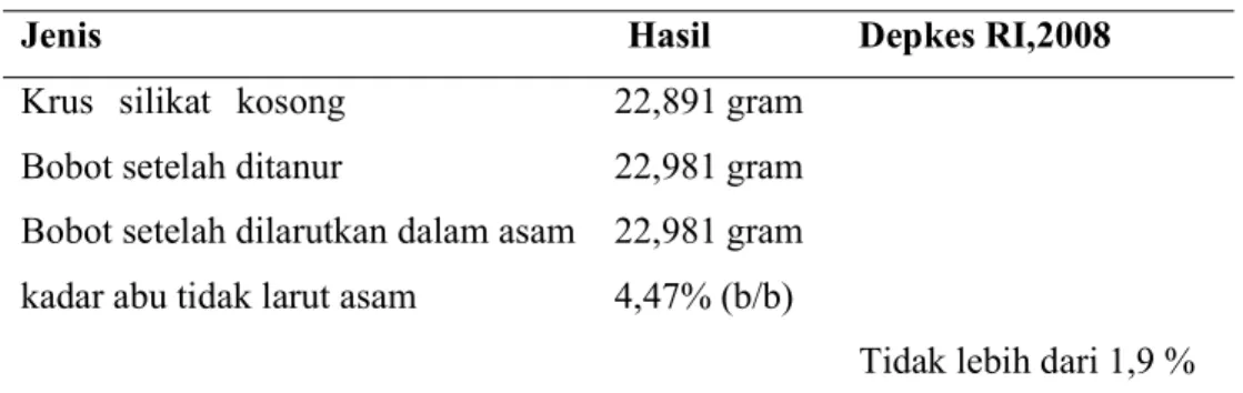 Tabel 4. Hasil penetapan kadar abu tidak larut asam pada ekstrak 