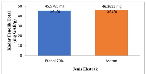 Gambar 4. Perbandingan Kadar Total Fenolik antara Ekstrak Etanol 70% dengan  Ektrak Aseton Rimpang Jahe Putih 