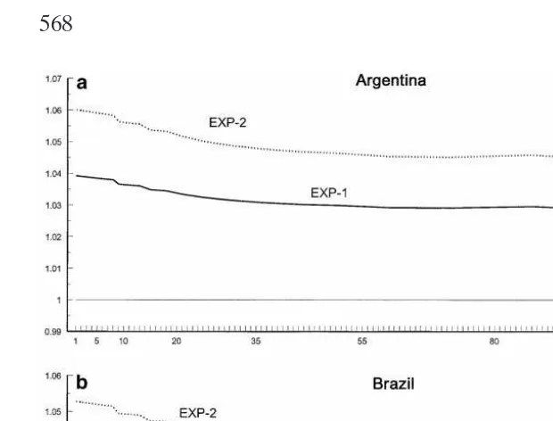 Figure 1. Aggregate Investment in MERCOSUR Countries (Ratios to Base-Run Steady State)