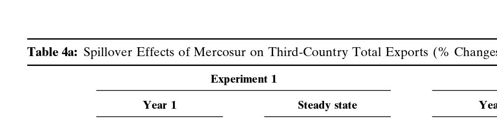 Table 4a: Spillover Effects of Mercosur on Third-Country Total Exports (% Changes from Base-Run Steady State)