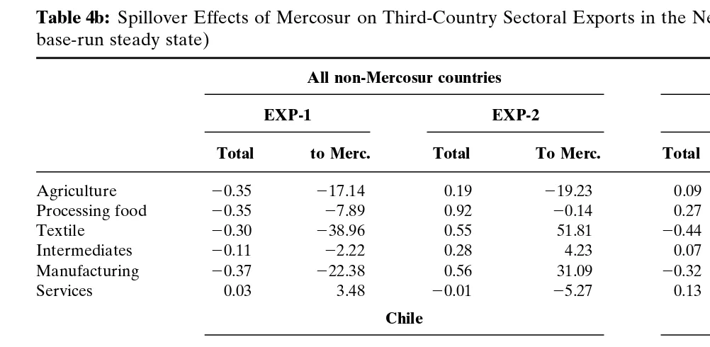 Table 4b: Spillover Effects of Mercosur on Third-Country Sectoral Exports in the New Steady States (% Changes frombase-run steady state)
