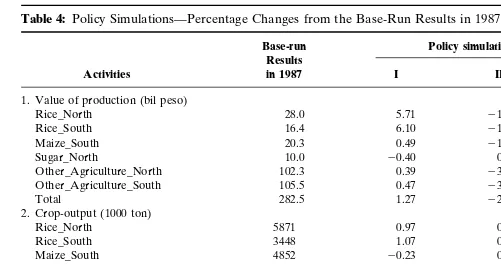 Table 4: Policy Simulations—Percentage Changes from the Base-Run Results in 1987