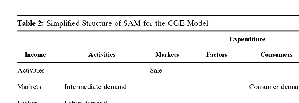 Table 2: Simplified Structure of SAM for the CGE Model