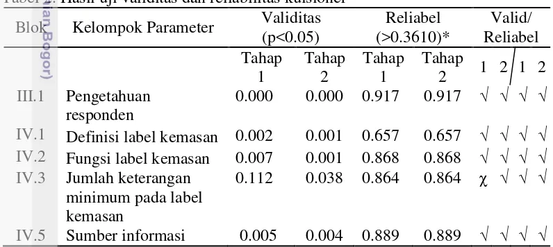 Tabel 2. Hasil uji validitas dan reliabilitas kuisioner 
