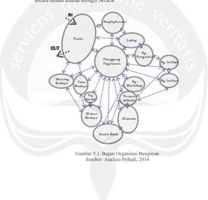 Gambar 5.1. Bagan Organisasi Bangunan Sumber: Analisis Pribadi, 2014 