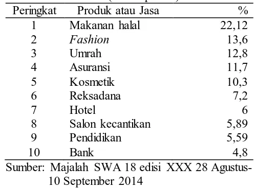 Tabel 1.1  Produk dan Jasa Berbasis Syariah di Indonesia Tahun 2013 