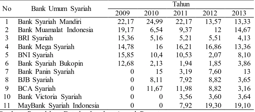 Tabel 1.4 Pertumbuhan Giro iB BUS dan UUS di Indonesia 