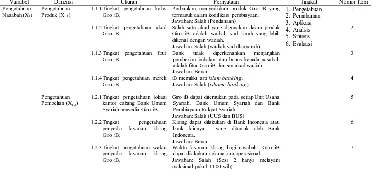 Tabel 3.5 Kisi-Kisi Instrumen Penelitian 