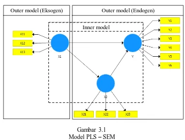 Gambar 3.1  Model PLS  SEM 