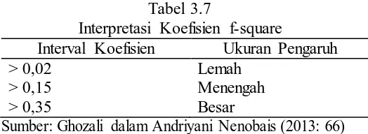 Tabel 3.7 Interpretasi Koefisien f-square 