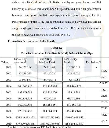  Data Pertumbuhan Laba Bersih (NIM) Dalam Ribuan (Rp)Tabel 4.2  