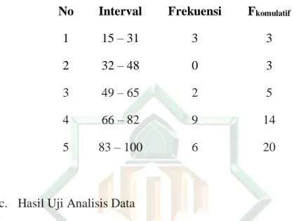 Tabel 4.2. Distribusi Frekuensi Hasil Tes Kelas Kontrol  No  Interval  Frekuensi  F komulatif 