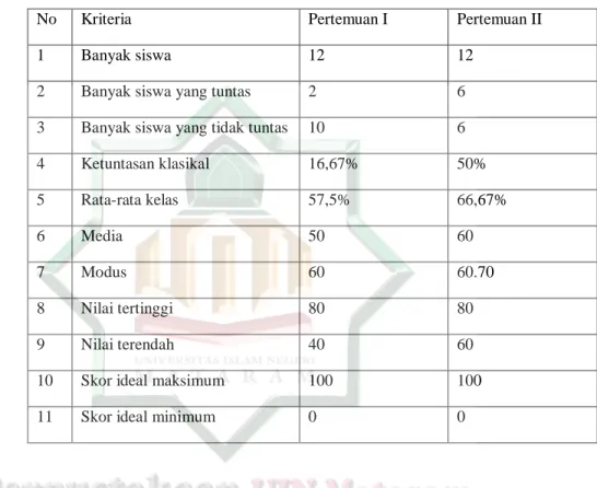 Tabel 8. Ringkasan Statistik Hasil Belajar Siklus I: 