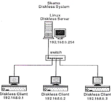 Gambar. 5 Diagram Cara Kerja Diskless Sistem 