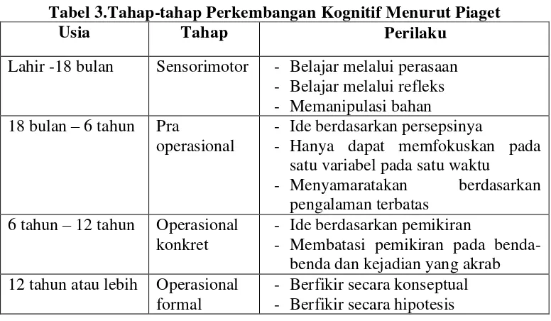 Tabel 3.Tahap-tahap Perkembangan Kognitif Menurut Piaget 