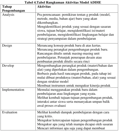 Tabel 4.Tabel Rangkuman Aktivitas Model ADDIE 