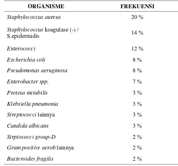 Tabel 3.  Kuman Patogen yang Umumnya Berhubungan Dengan Infeksi Luka Operasi, Frekuensi Dan Kejadian