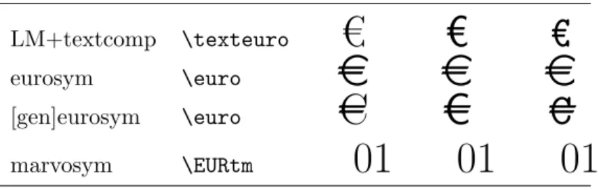 Tablo 2.1: Bir dolu Avro sembolü